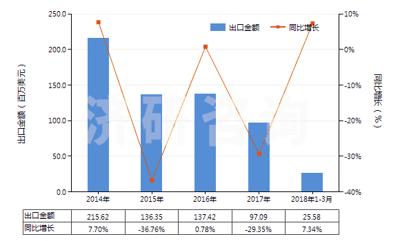 2014-2018年3月中國聚丙烯酰胺(HS39069010)出口總額及增速統計